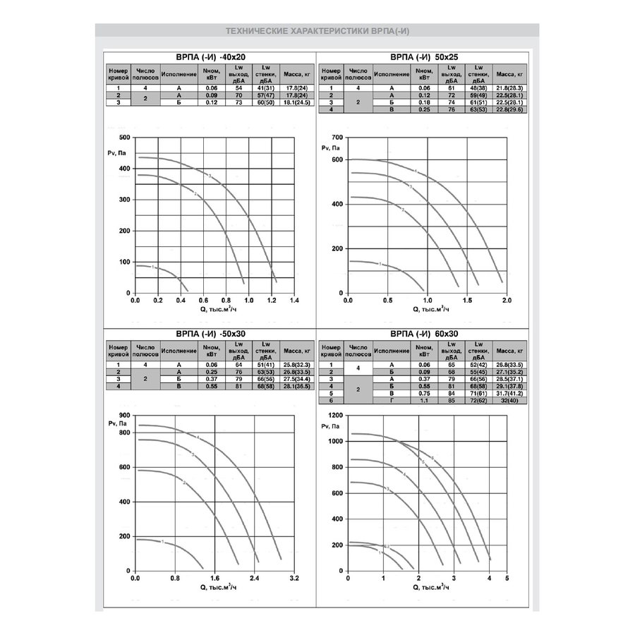 ВРПА-И-120х70-K1-В-4-3 (5,5/1500) вентилятор канальный