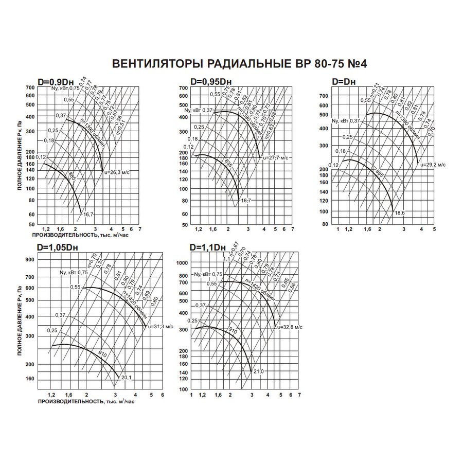 ВР-80-75 №2,5 0,75 кВт 3000 об/мин (Правый,0) вентилятор