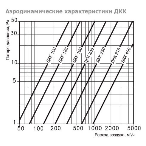 ДКК-S-160 дроссель-клапан