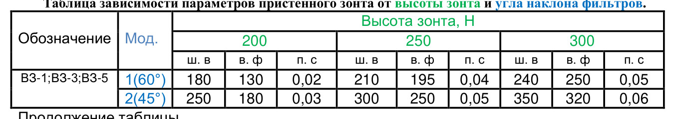 Пристенные приточно-вытяжные зонты ВЗ-3А