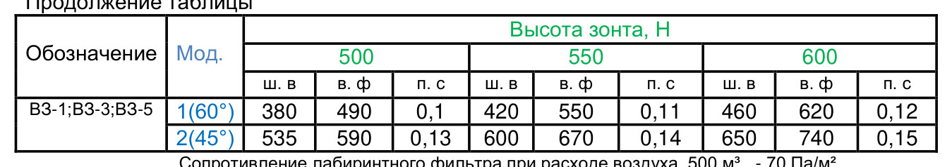 Пристенные приточно-вытяжные зонты ВЗ-3А