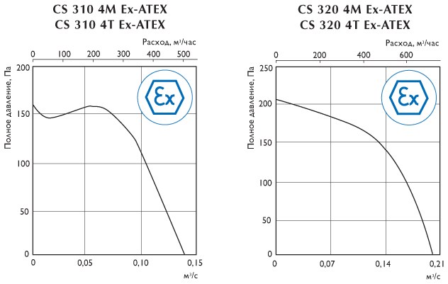 Центробежные взрывозащищенные вентиляторы CS 310 Ex-ATEX - CS 340 Ex-ATEX