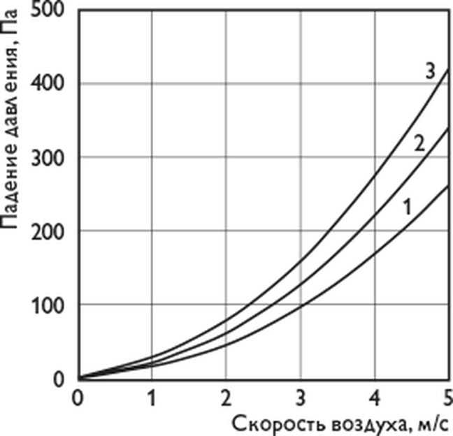 Фреоновые охладители PBED