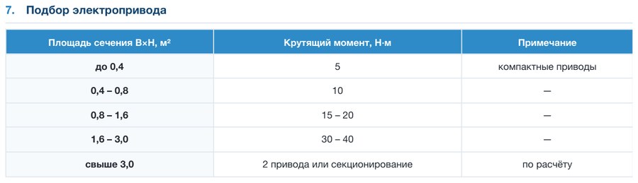 Клапан воздушный оцинкованный ПВКО-У (утепленный)