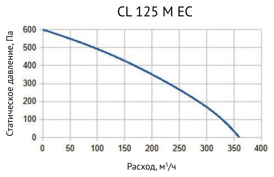 Вентилятор канальный круглый Supervent CL 125 M EC