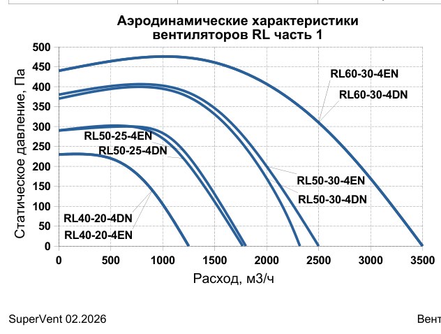 Вентилятор канальный прямоугольный Supervent RL40-20-4DN
