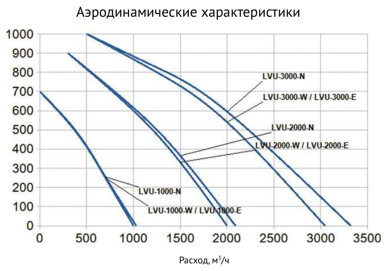 Приточная установка Supervent LVU-3000-E22-ECO2