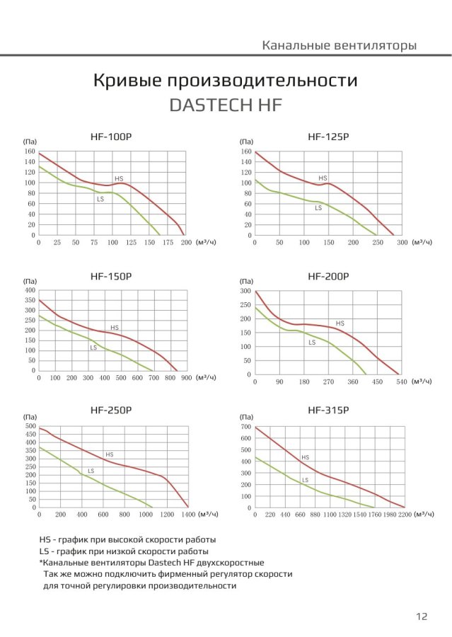 Канальный вентилятор Dastech HF-200P, Ø200 мм, 840 м³/ч
