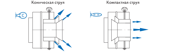 Многоконусные сопловые воздухораспределители с электроприводом SMK...E1