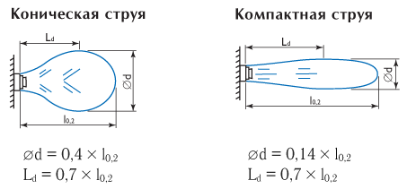 Многоконусные сопловые воздухораспределители SMK