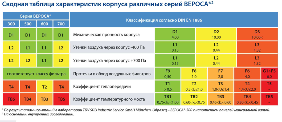 ВЕРОСА