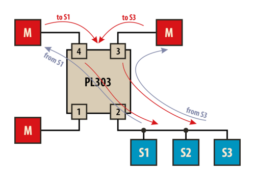 Маршрутизатор PL303 (JL303) (разветвитель RS485 ModBus)