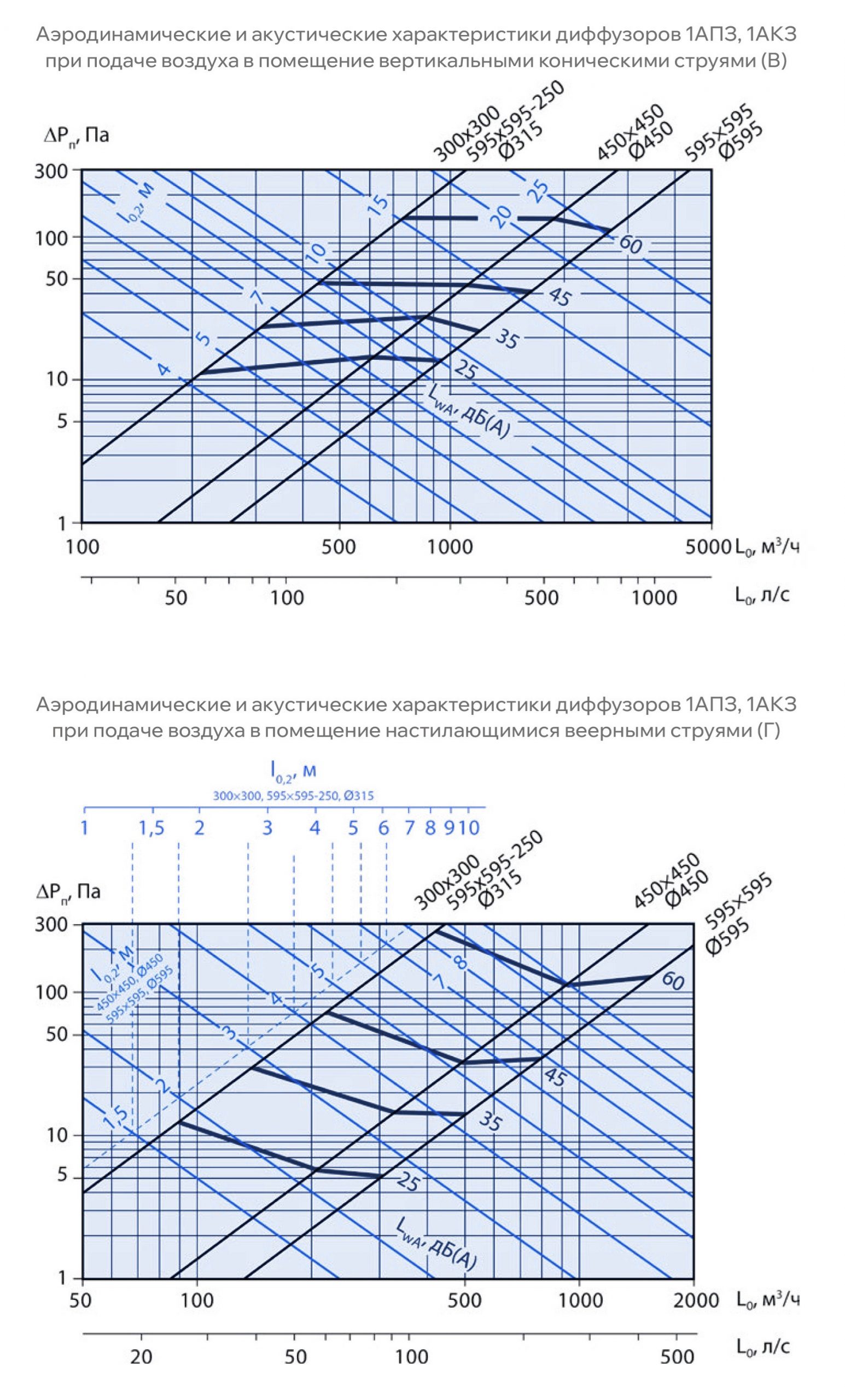 Круглый диффузор с вихревой панелью 1АКЗ