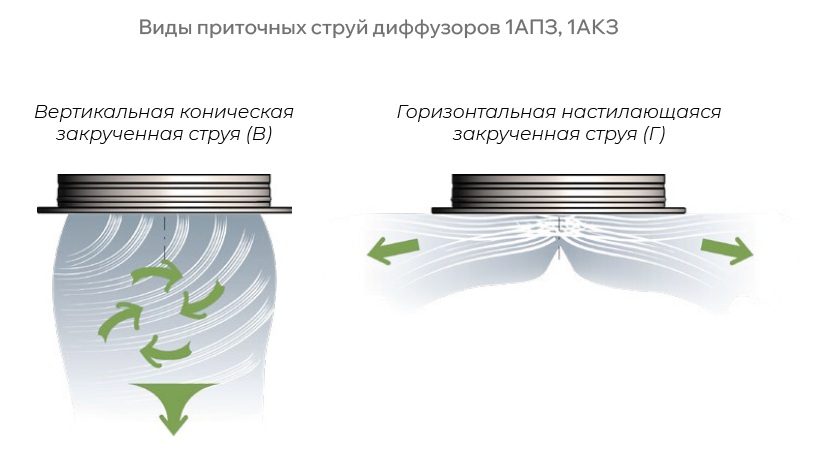 Круглый диффузор с вихревой панелью 1АКЗ