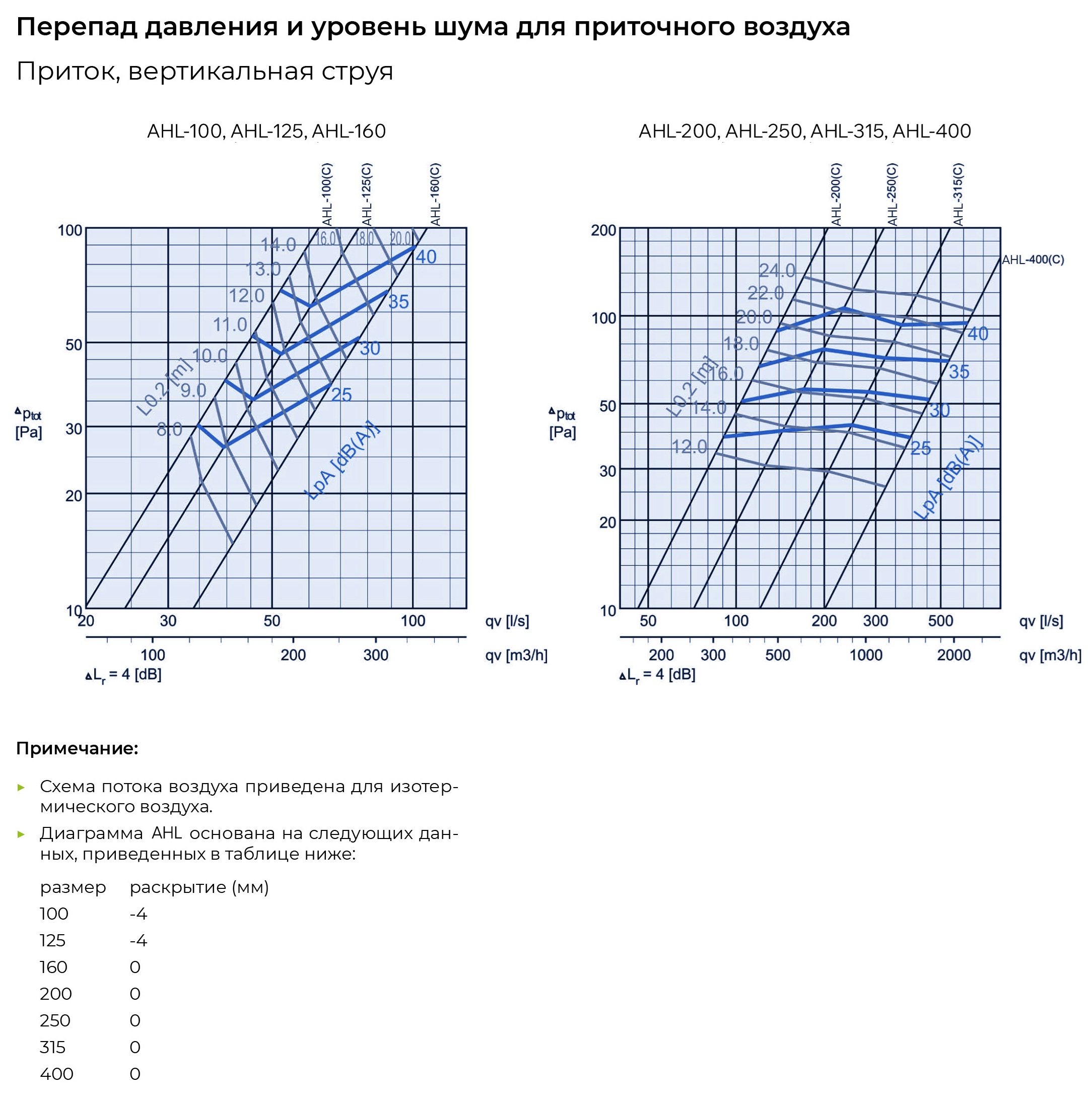 Конический приточный диффузор AHL