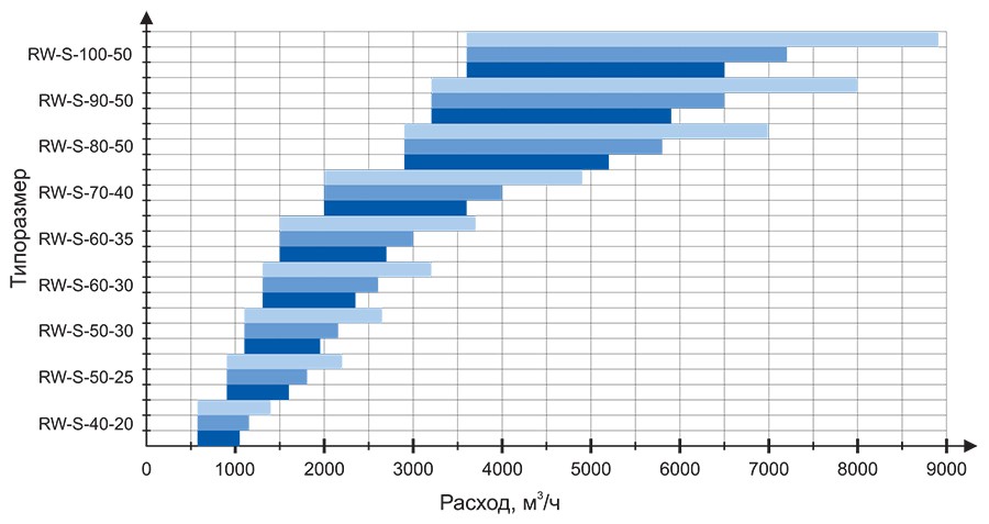 Вентиляционная (приточная) установка RW-S-(50-30)