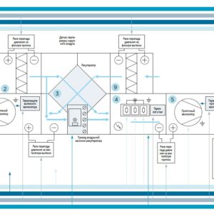 Автоматика приточно-вытяжной вентиляции с электрическим калорифером и пластинчатым рекуператором Блоки управления SBUP-E30-33-P