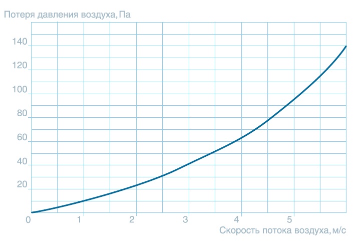 Воздухонагреватель водяной SPH-W