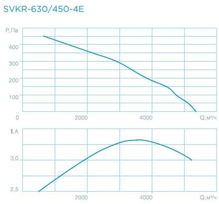 Крышные вентиляторы SVKR 63/90