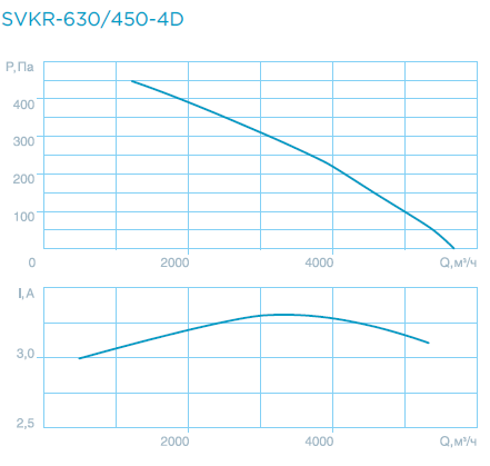 Крышные вентиляторы SVKR 63/90