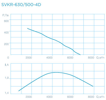 Крышные вентиляторы SVKR 63/90