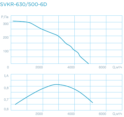 Крышные вентиляторы SVKR 63/90