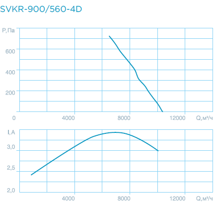 Крышные вентиляторы SVKR 63/90