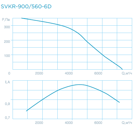 Крышные вентиляторы SVKR 63/90
