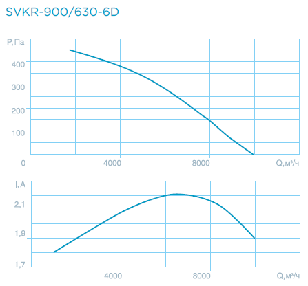 Крышные вентиляторы SVKR 63/90