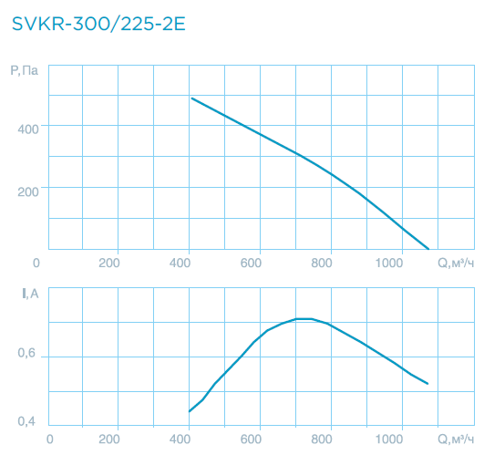 Крышные вентиляторы SVKR-300/400/560