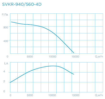 Крышные вентиляторы SVKR 94/100