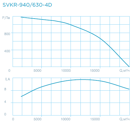 Крышные вентиляторы SVKR 94/100
