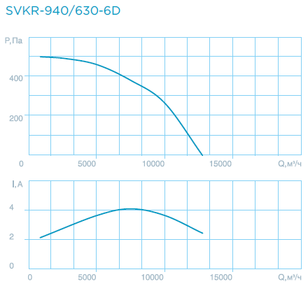 Крышные вентиляторы SVKR 94/100