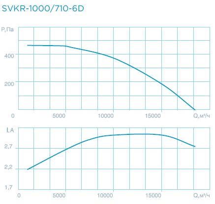 Крышные вентиляторы SVKR 94/100