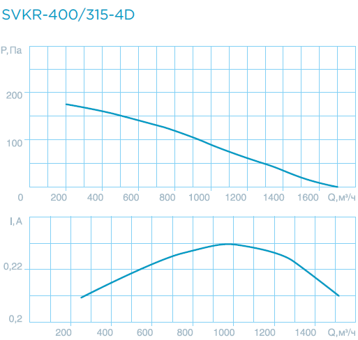 Крышные вентиляторы SVKR-300/400/560