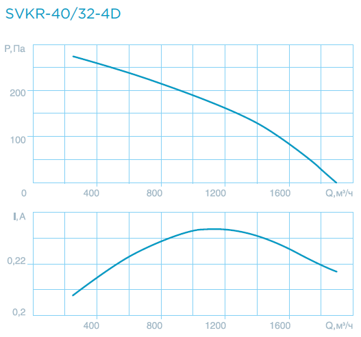 Крышные вентиляторы SVKR-300/400/560