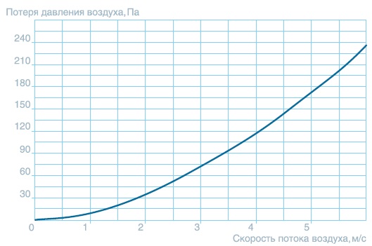 Воздухонагреватель водяной SPH-W