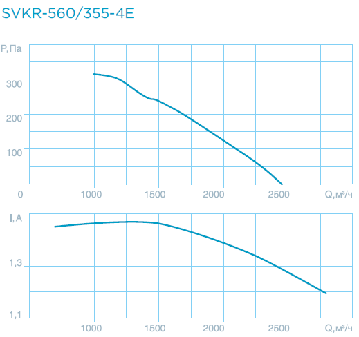 Крышные вентиляторы SVKR-300/400/560