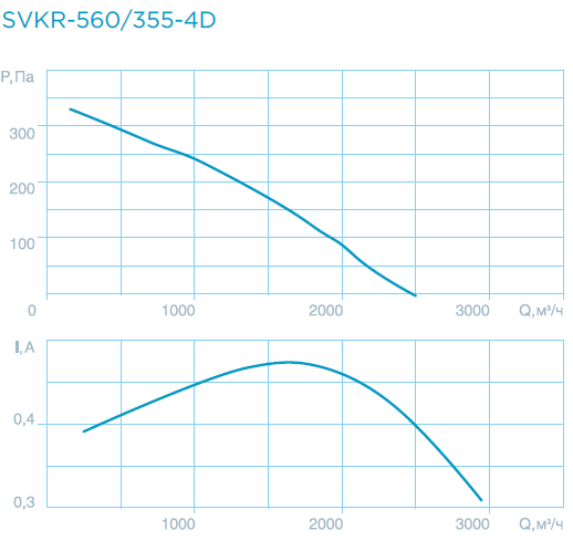 Крышные вентиляторы SVKR-300/400/560