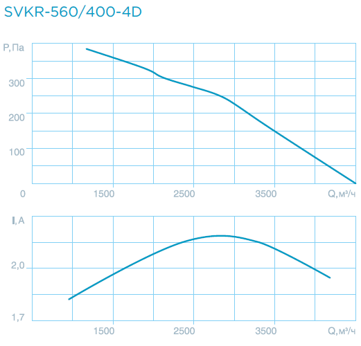 Крышные вентиляторы SVKR-300/400/560