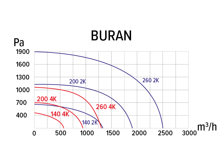 Вентилятор радиальный BURAN 200 220V Пр0 4полюс ERA PRO