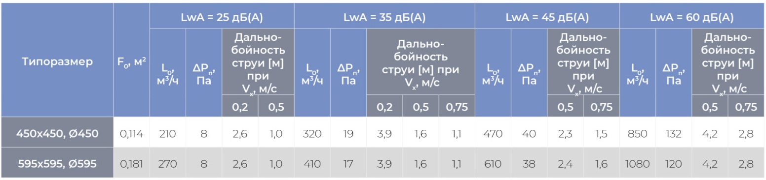 Круглый воздухораспределитель с регулируемыми ячейками ЯКВР