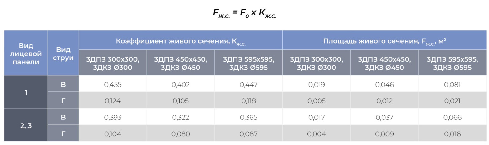 Круглый воздухораспределитель с регулируемыми ячейками ЯКВР