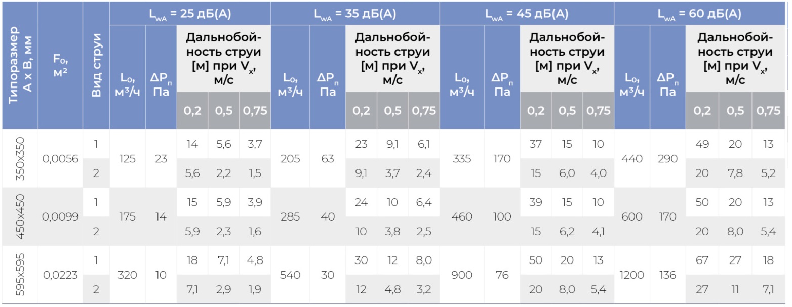 Круглый воздухораспределитель с регулируемыми ячейками ЯКВР