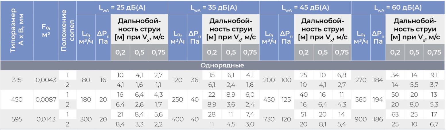 Круглый воздухораспределитель с регулируемыми ячейками ЯКВР