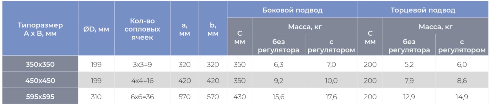 Круглый воздухораспределитель с регулируемыми ячейками ЯКВР