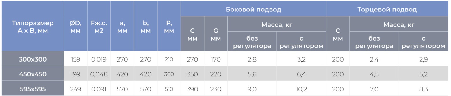 Круглый воздухораспределитель с регулируемыми ячейками ЯКВР