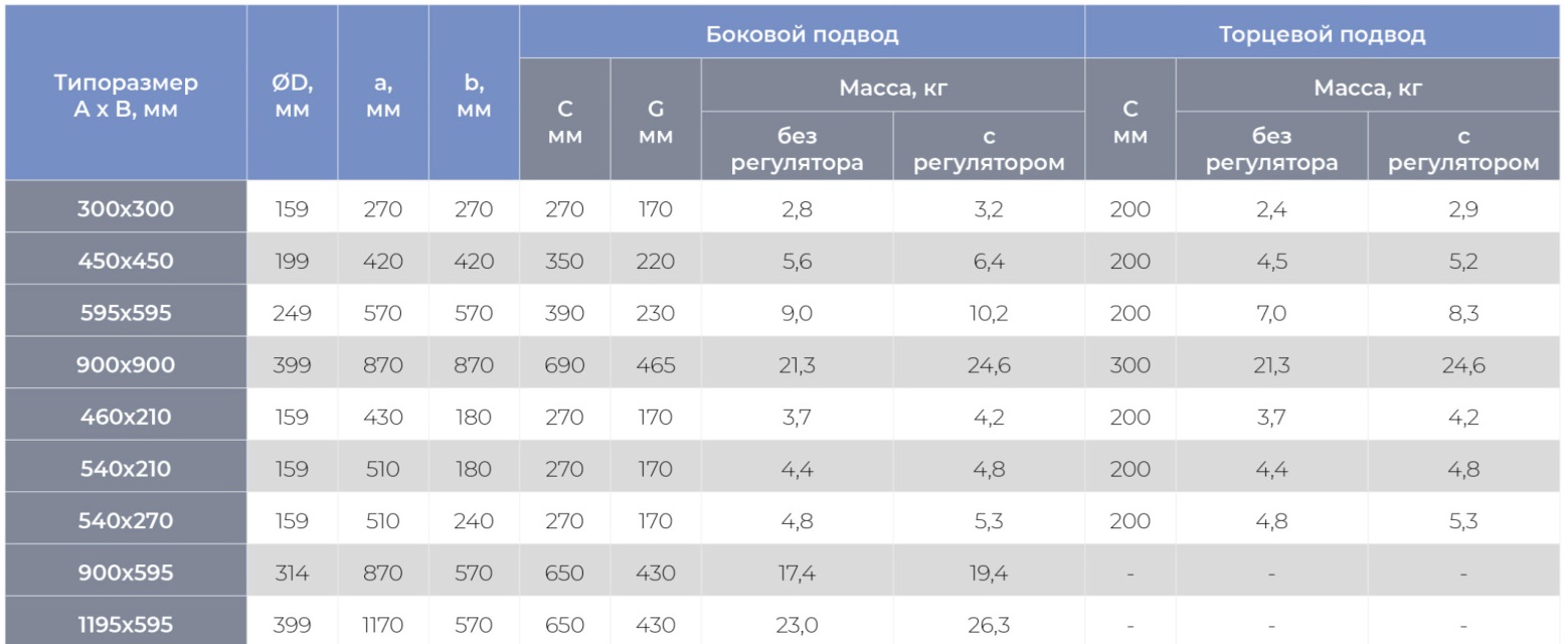 Круглый воздухораспределитель с регулируемыми ячейками ЯКВР