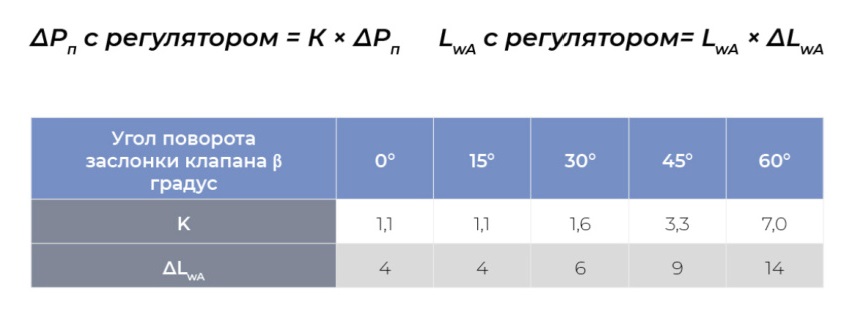 Круглый воздухораспределитель с регулируемыми ячейками ЯКВР