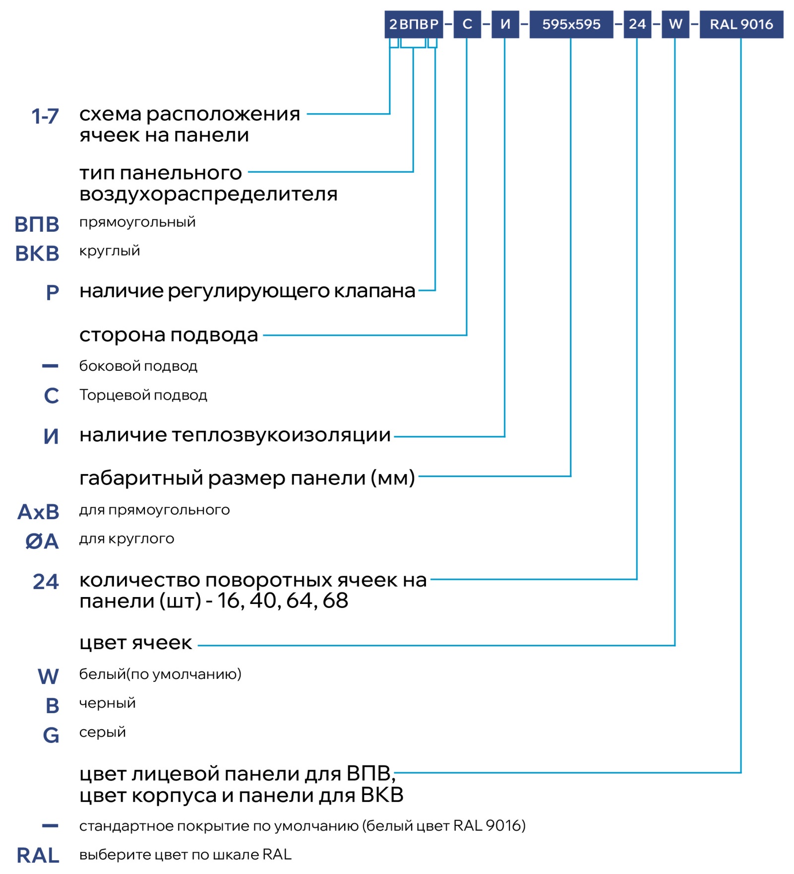 Круглый воздухораспределитель с регулируемыми ячейками ЯКВР